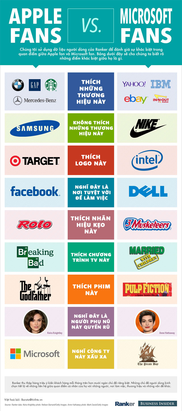 [Infographic] The difference between Apple and Microsoft fans Picture 2